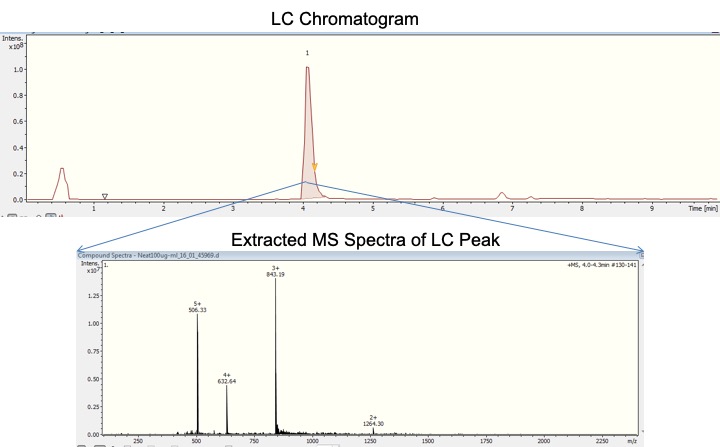 OUPLC-Q-TOF/MS chromatograms and annotation of the molecular